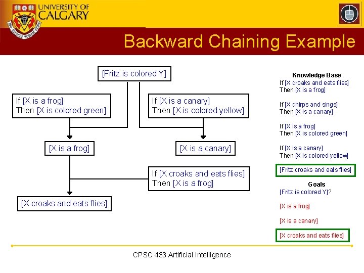 Backward Chaining Example [Fritz is colored Y] If [X is a frog] Then [X