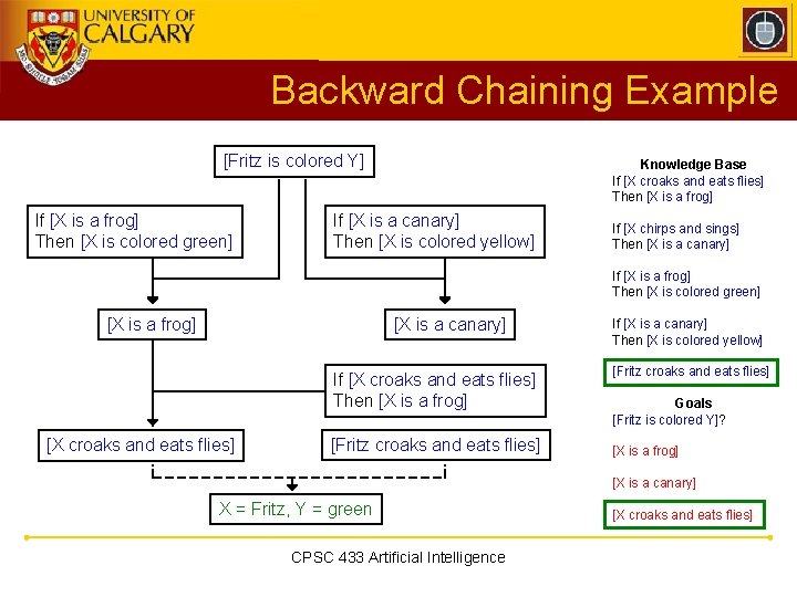 Backward Chaining Example [Fritz is colored Y] If [X is a frog] Then [X