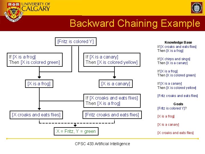 Backward Chaining Example [Fritz is colored Y] If [X is a frog] Then [X