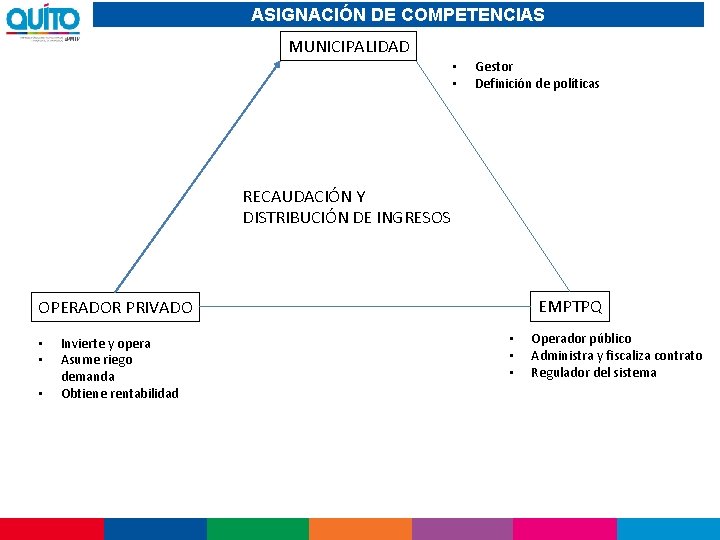ASIGNACIÓN DE COMPETENCIAS MUNICIPALIDAD • • Gestor Definición de políticas RECAUDACIÓN Y DISTRIBUCIÓN DE