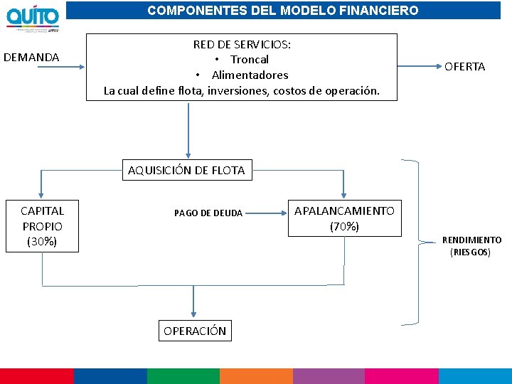 COMPONENTES DEL MODELO FINANCIERO DEMANDA RED DE SERVICIOS: • Troncal • Alimentadores La cual