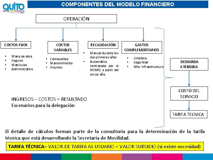 COMPONENTES DEL MODELO FINANCIERO OPERACIÓN COSTOS FIJOS • • Mano de obra Seguros Matrículas