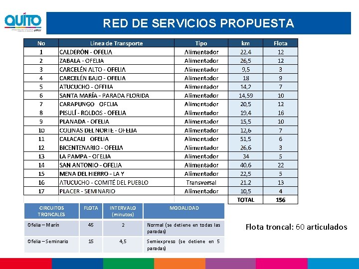 RED DE SERVICIOS PROPUESTA CIRCUITOS TRONCALES FLOTA INTERVALO (minutos) MODALIDAD Ofelia – Marín 45