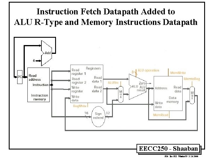 Instruction Fetch Datapath Added to ALU R-Type and Memory Instructions Datapath EECC 250 -