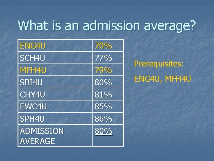 What is an admission average? ENG 4 U SCH 4 U MFH 4 U