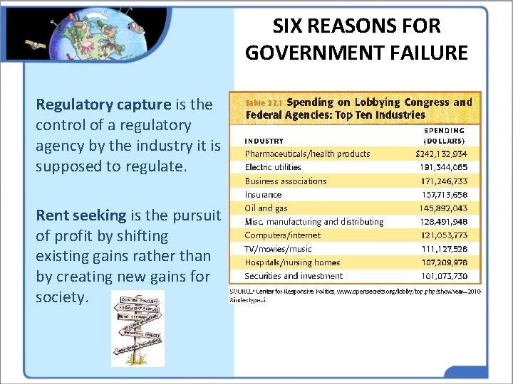 SIX REASONS FOR GOVERNMENT FAILURE Regulatory capture is the control of a regulatory agency