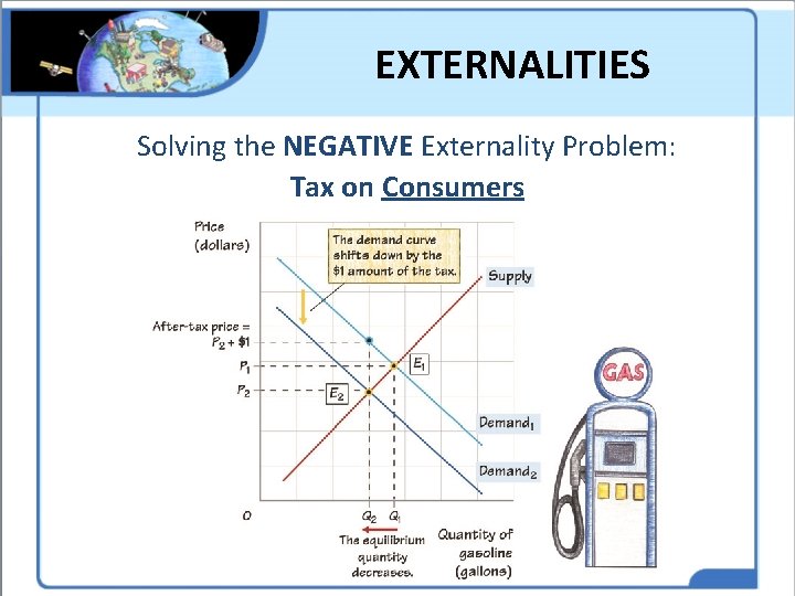 EXTERNALITIES Solving the NEGATIVE Externality Problem: Tax on Consumers 