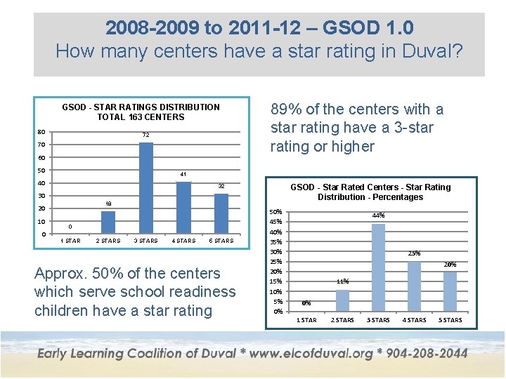 2008 -2009 to 2011 -12 – GSOD 1. 0 How many centers have a