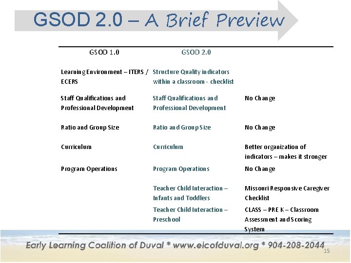 GSOD 2. 0 – A Brief Preview GSOD 1. 0 GSOD 2. 0 Learning