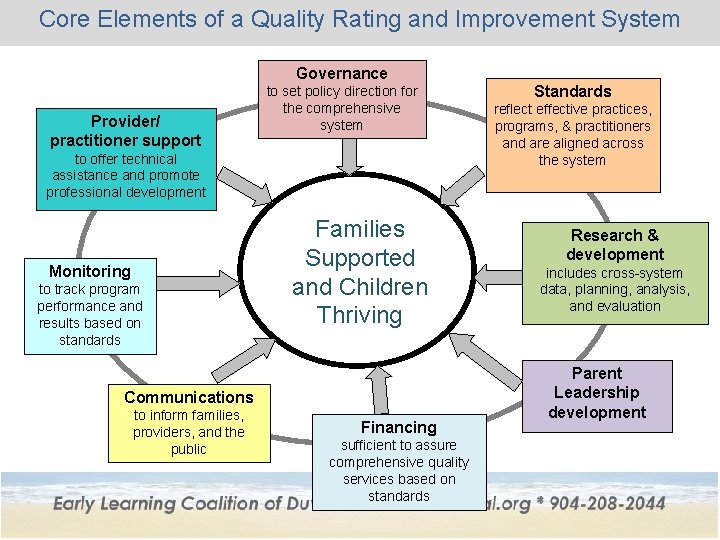 Core Elements of a Quality Rating and Improvement System Governance Provider/ practitioner support to