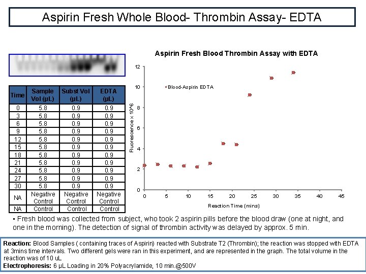 Aspirin Fresh Whole Blood- Thrombin Assay- EDTA Aspirin Fresh Blood Thrombin Assay with EDTA