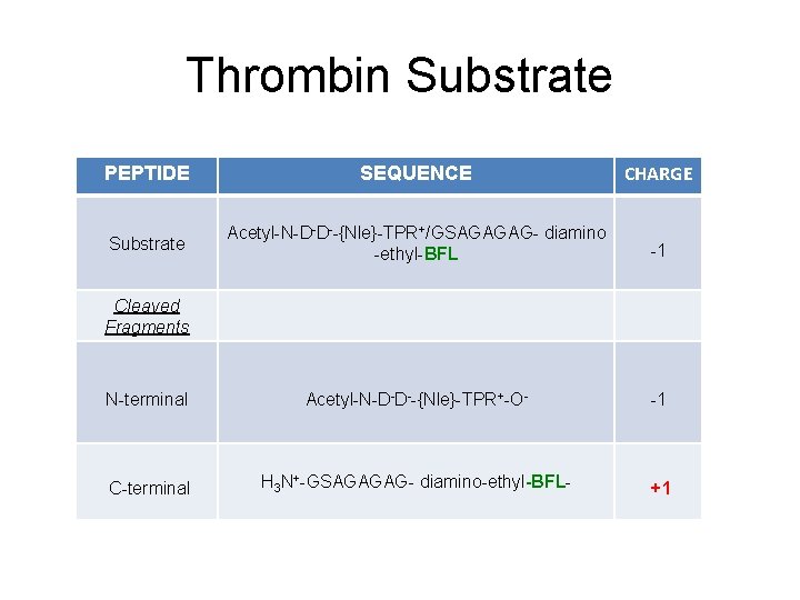 Thrombin Substrate PEPTIDE SEQUENCE CHARGE Substrate Acetyl-N-D-D--{Nle}-TPR+/GSAGAGAG- diamino -ethyl-BFL -1 N-terminal Acetyl-N-D-D--{Nle}-TPR+-O- -1 C-terminal