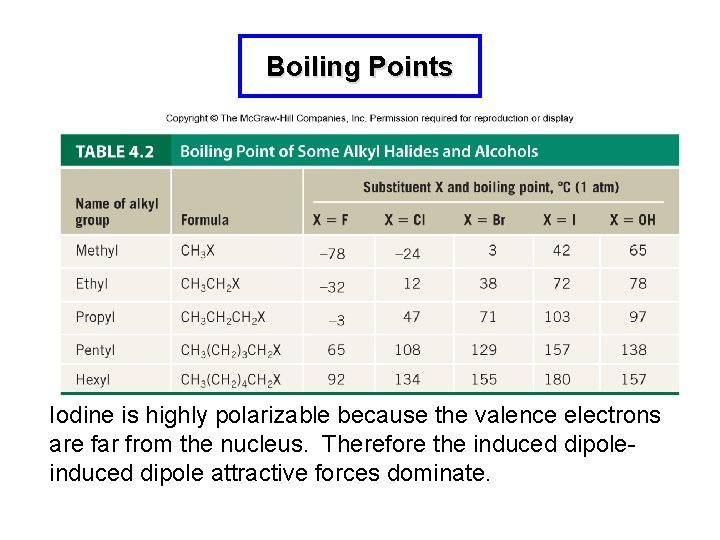 Boiling Points Iodine is highly polarizable because the valence electrons are far from the