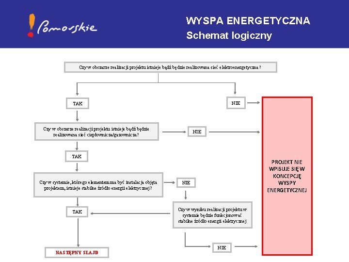 WYSPA ENERGETYCZNA Schemat logiczny Czy w obszarze realizacji projektu istnieje bądź będzie realizowana sieć WYSPA ENERGETYCZNA Schemat logiczny Czy w obszarze realizacji projektu istnieje bądź będzie realizowana sieć