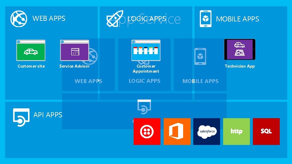 APPS App. LOGIC Service WEB APPS Customer site Service Advisor WEB APPS API APPS