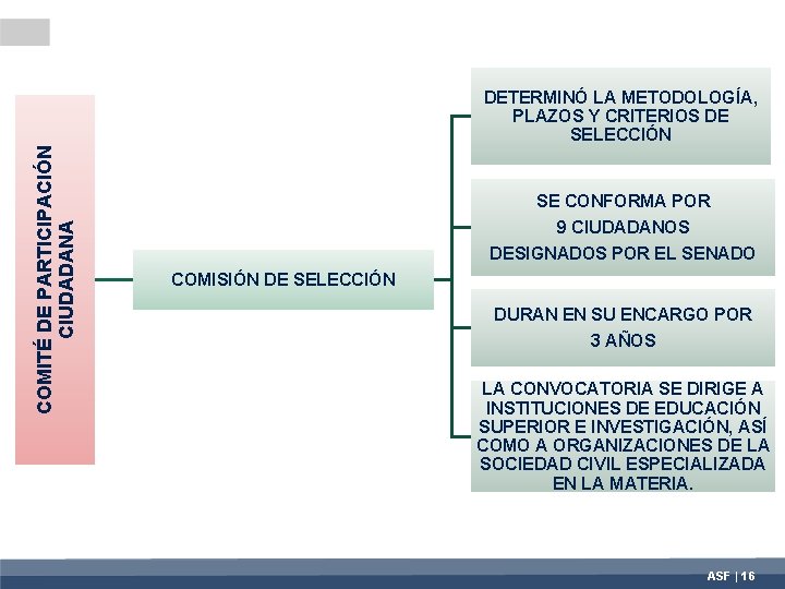 COMITÉ DE PARTICIPACIÓN CIUDADANA DETERMINÓ LA METODOLOGÍA, PLAZOS Y CRITERIOS DE SELECCIÓN SE CONFORMA