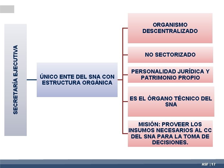 SECRETARÍA EJECUTIVA ORGANISMO DESCENTRALIZADO NO SECTORIZADO ÚNICO ENTE DEL SNA CON ESTRUCTURA ORGÁNICA PERSONALIDAD