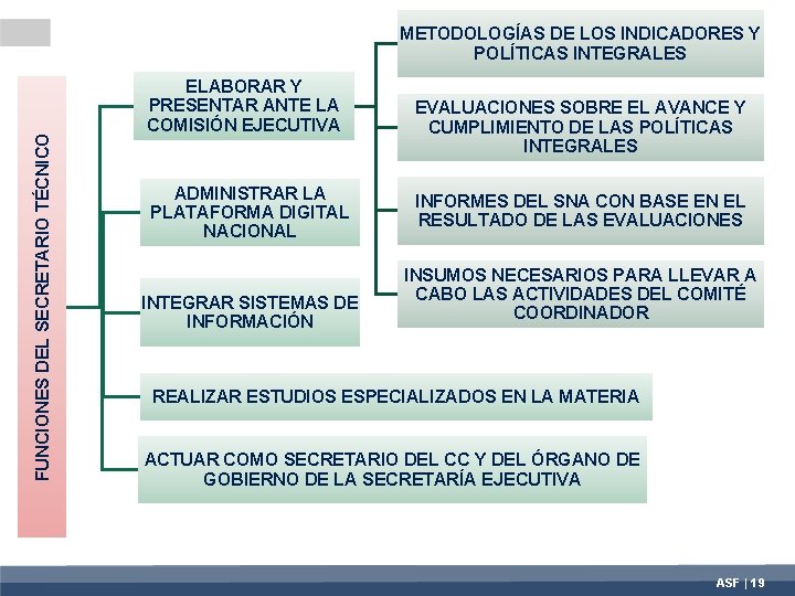 FUNCIONES DEL SECRETARIO TÉCNICO METODOLOGÍAS DE LOS INDICADORES Y POLÍTICAS INTEGRALES ELABORAR Y PRESENTAR