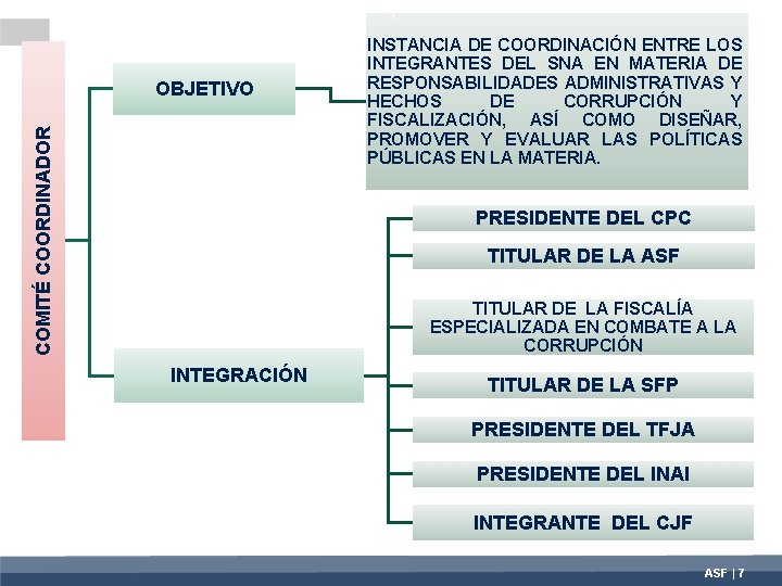 COMITÉ COORDINADOR OBJETIVO INSTANCIA DE COORDINACIÓN ENTRE LOS INTEGRANTES DEL SNA EN MATERIA DE