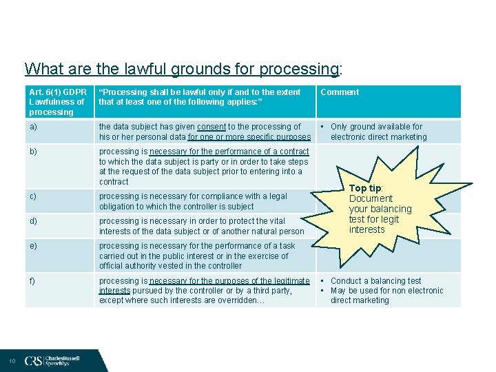 What are the lawful grounds for processing: 10 Art. 6(1) GDPR Lawfulness of processing
