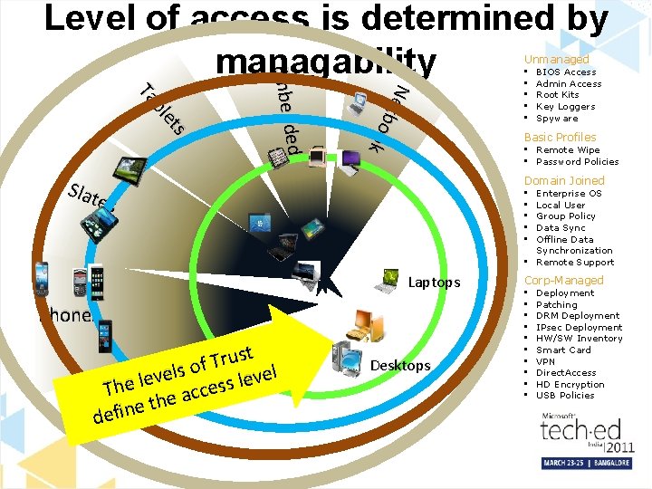 Level of access is determined by managability Unmanaged Net b o o k ed