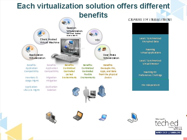 Each virtualization solution offers different benefits CAPABILITY ENABLEMENT Secure & Controlled access Session Virtualization