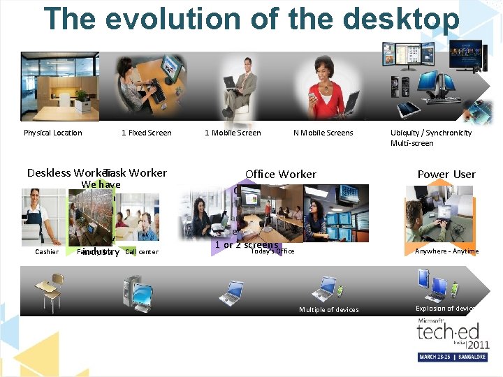 The evolution of the desktop Physical Location 1 Fixed Screen Deskless Worker Task Worker