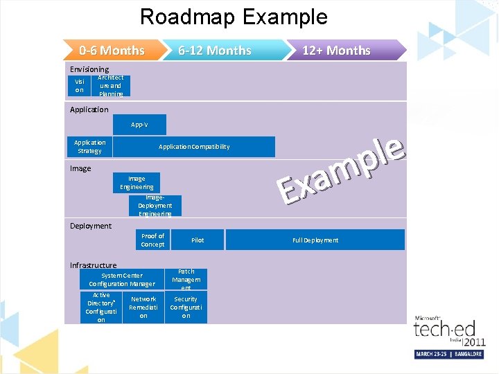 Roadmap Example 0 -6 Months 6 -12 Months 12+ Months Envisioning Architect ure and