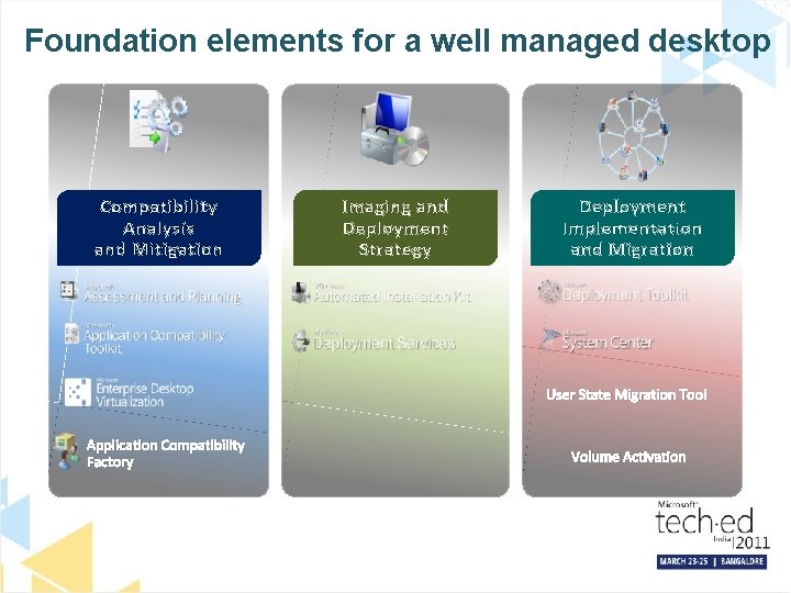 Foundation elements for a well managed desktop Compatibility Analysis and Mitigation Imaging and Deployment