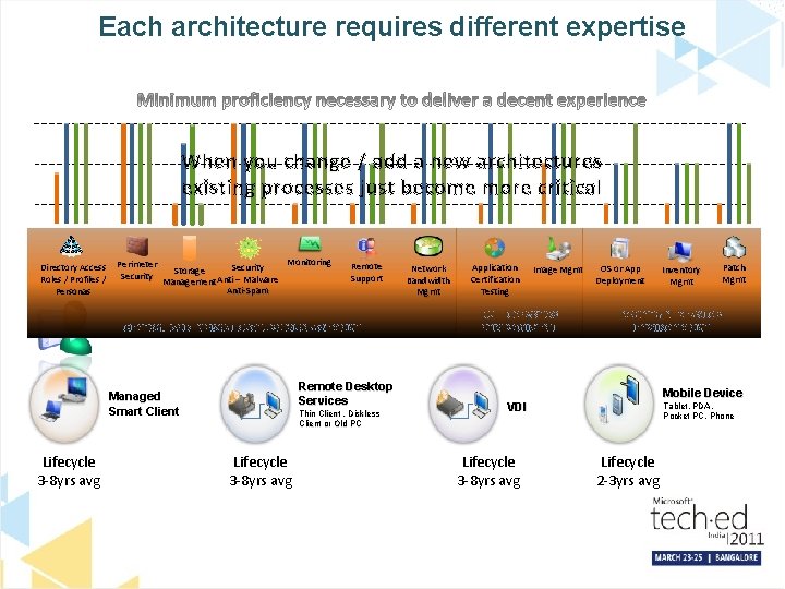 Each architecture requires different expertise High When you change / add a new architectures