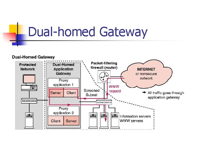 Dual homed Gateway Dual homed Gateway