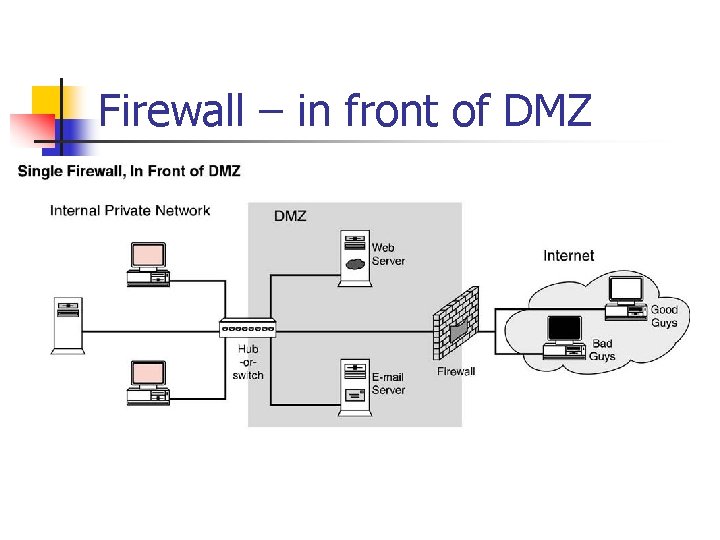 Firewall – in front of DMZ Firewall – in front of DMZ