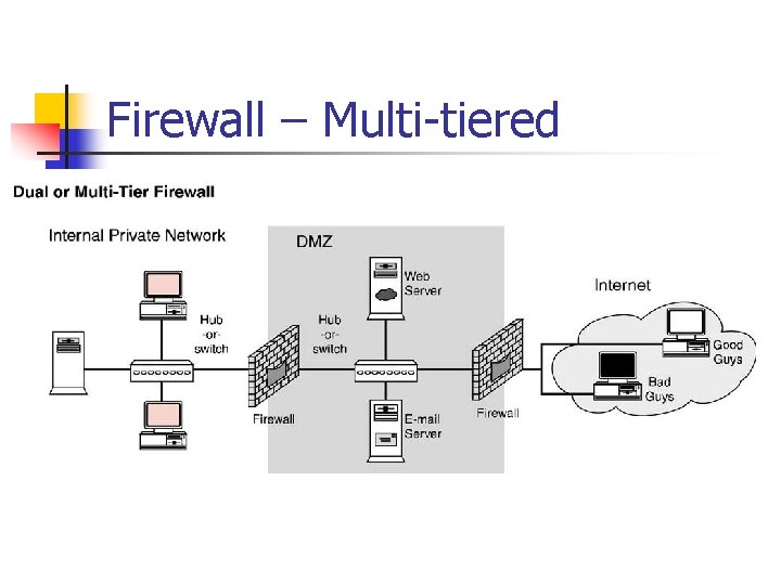 Firewall – Multi tiered Firewall – Multi tiered