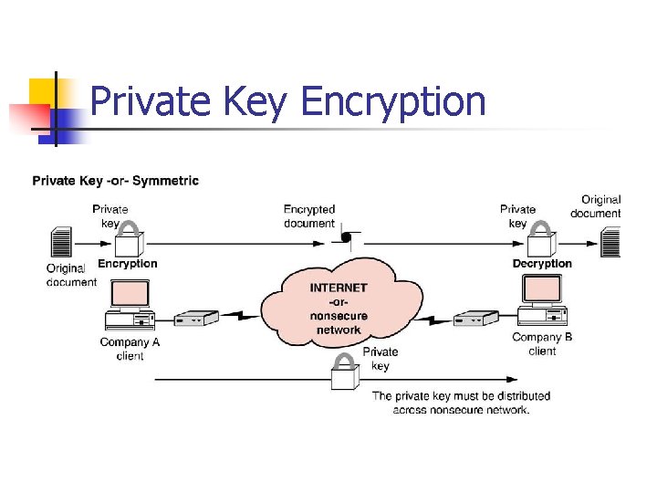 Private Key Encryption Private Key Encryption