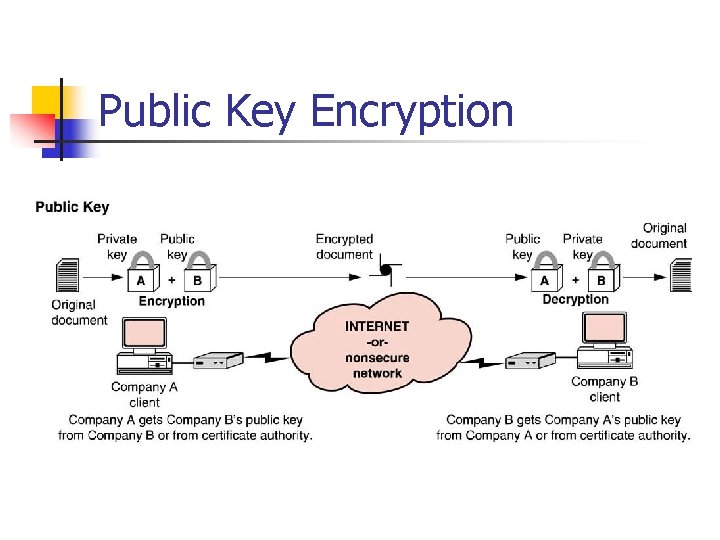 Public Key Encryption Public Key Encryption