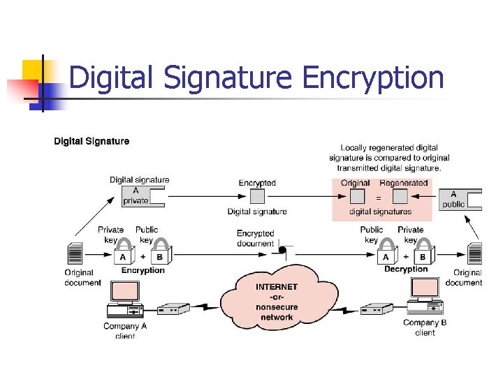 Digital Signature Encryption Digital Signature Encryption