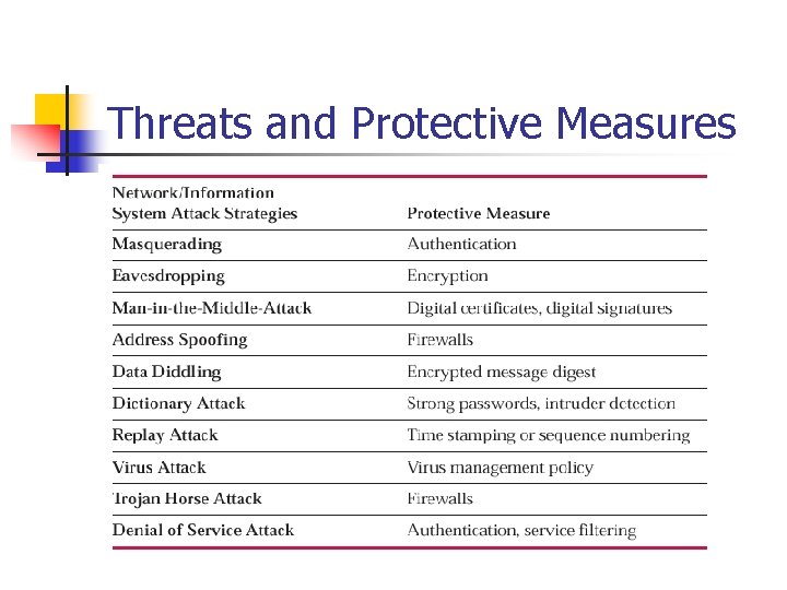 Threats and Protective Measures Threats and Protective Measures