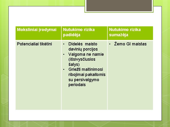Moksliniai įrodymai Nutukimo rizika padidėja Nutukimo rizika sumažėja Potencialiai tikėtini • Didelės maisto • Moksliniai įrodymai Nutukimo rizika padidėja Nutukimo rizika sumažėja Potencialiai tikėtini • Didelės maisto •