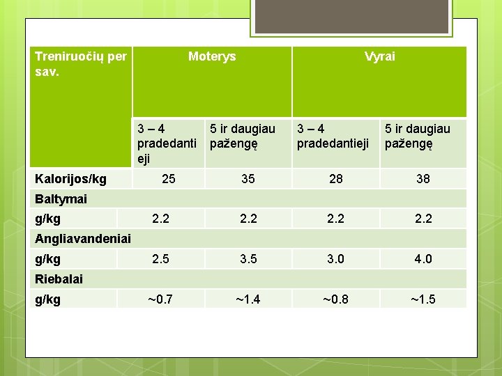 Treniruočių per sav. Moterys 3– 4 pradedanti eji Kalorijos/kg 25 Vyrai 5 ir daugiau