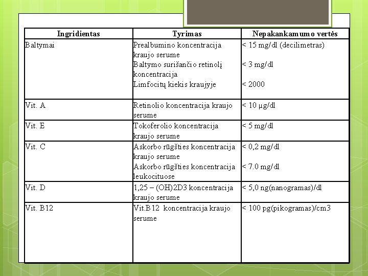 Ingridientas Baltymai Vit. A Vit. E Vit. C Vit. D Vit. B 12 Tyrimas Ingridientas Baltymai Vit. A Vit. E Vit. C Vit. D Vit. B 12 Tyrimas