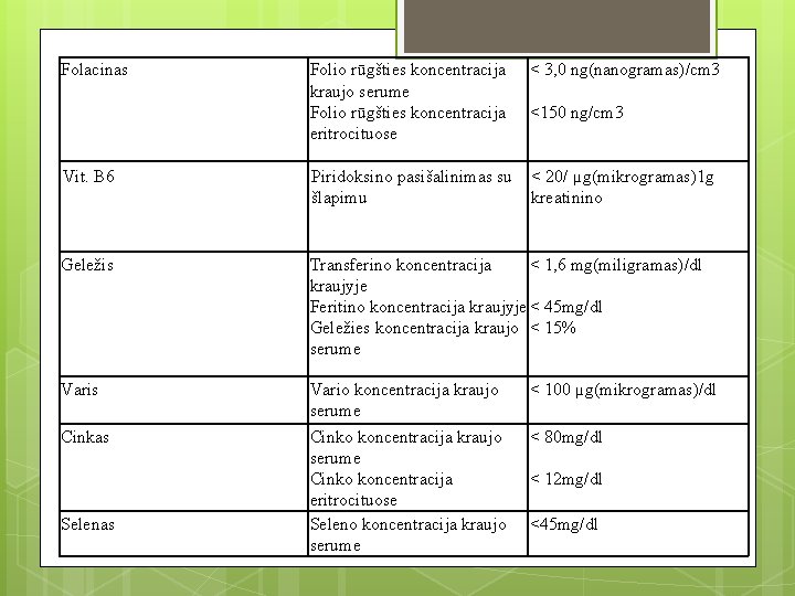 Folacinas Folio rūgšties koncentracija kraujo serume Folio rūgšties koncentracija eritrocituose Vit. B 6 Piridoksino