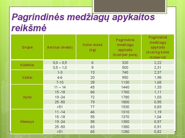 Pagrindinės medžiagų apykaitos reikšmė Grupė Kūdikiai Vaikai Vyrai Moterys Amžius (metai) Kūno masė (kg)