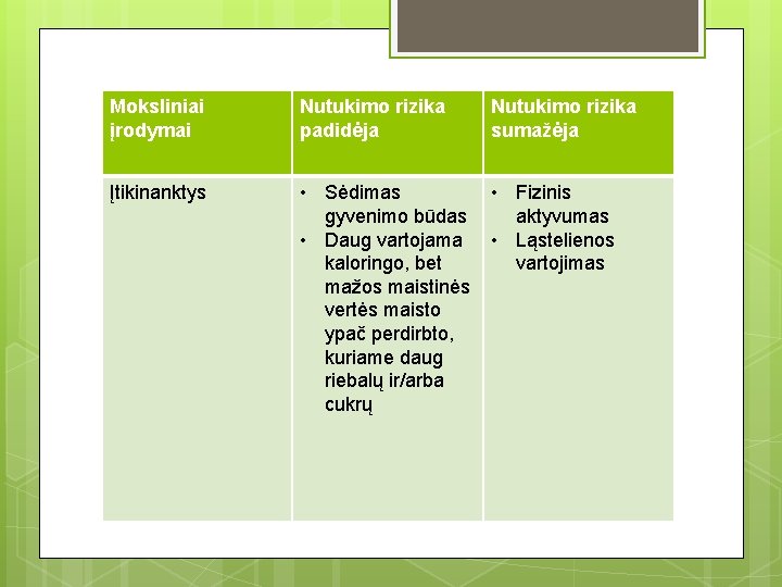 Moksliniai įrodymai Nutukimo rizika padidėja Nutukimo rizika sumažėja Įtikinanktys • Sėdimas gyvenimo būdas • Moksliniai įrodymai Nutukimo rizika padidėja Nutukimo rizika sumažėja Įtikinanktys • Sėdimas gyvenimo būdas •