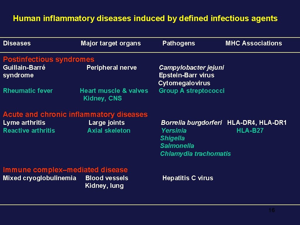 Human inflammatory diseases induced by defined infectious agents Diseases Major target organs Pathogens MHC