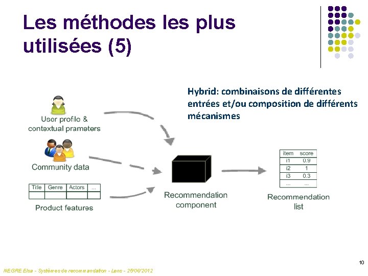 Les méthodes les plus utilisées (5) Hybrid: combinaisons de différentes entrées et/ou composition de