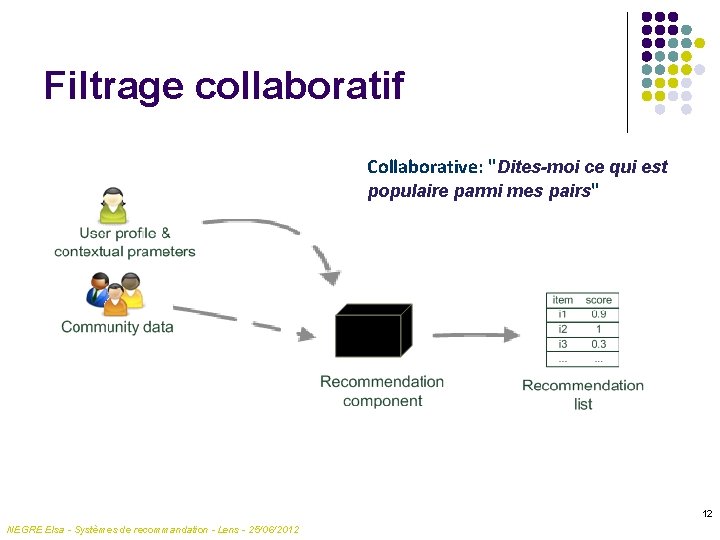 Filtrage collaboratif Collaborative: "Dites-moi ce qui est populaire parmi mes pairs" 12 NEGRE Elsa