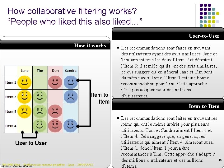 How collaborative filtering works? “People who liked this also liked…” abcd How it works