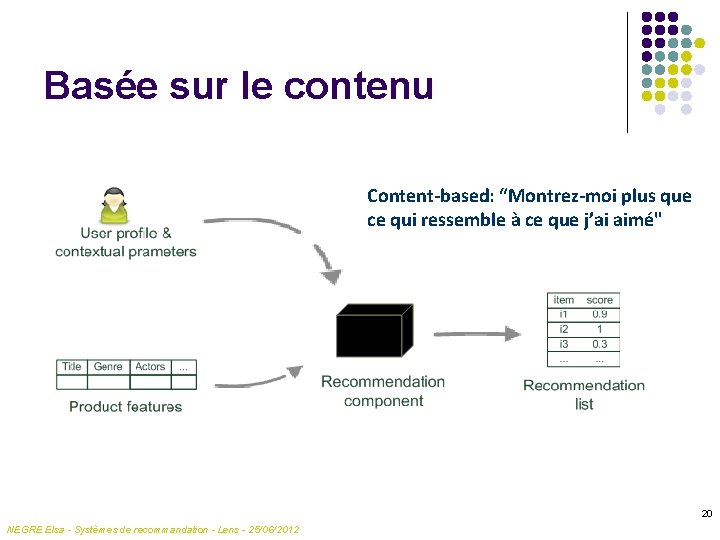 Basée sur le contenu Content-based: “Montrez-moi plus que ce qui ressemble à ce que