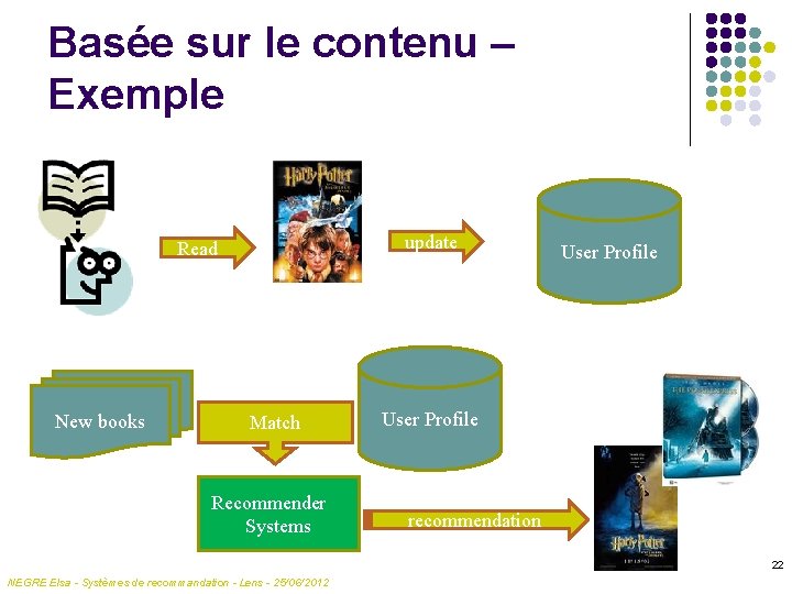 Basée sur le contenu – Exemple update Read New books Match Recommender Systems 22