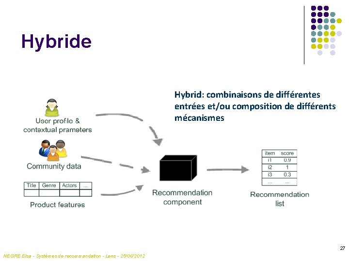 Hybride Hybrid: combinaisons de différentes entrées et/ou composition de différents mécanismes 27 NEGRE Elsa